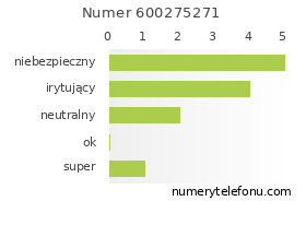 Oceny numeru telefonu 600275271