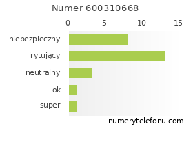 Oceny numeru telefonu 600310668