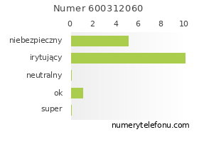 Oceny numeru telefonu 600312060