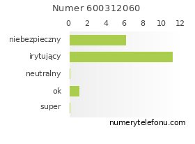 Oceny numeru telefonu 600312060