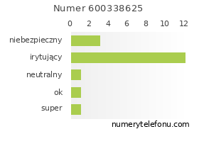 Oceny numeru telefonu 600338625