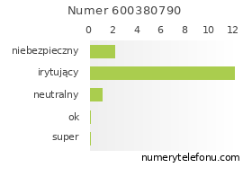 Oceny numeru telefonu 600380790