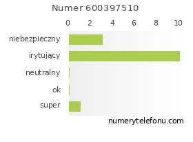 Oceny numeru telefonu 600397510