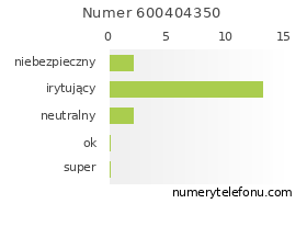 Oceny numeru telefonu 600404350