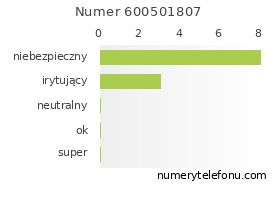 Oceny numeru telefonu 600501807