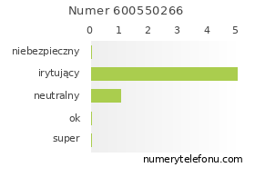 Oceny numeru telefonu 600550266