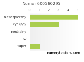 Oceny numeru telefonu 600560295