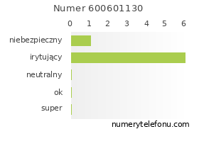 Oceny numeru telefonu 600601130