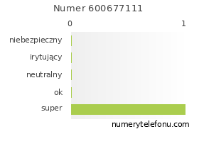 Oceny numeru telefonu 600677111