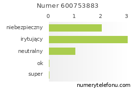 Oceny numeru telefonu 600753883