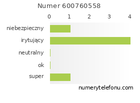 Oceny numeru telefonu 600760558