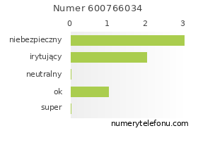 Oceny numeru telefonu 600766034