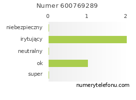 Oceny numeru telefonu 600769289