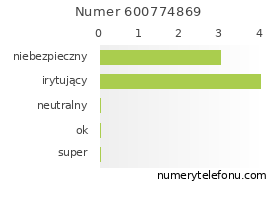 Oceny numeru telefonu 600774869