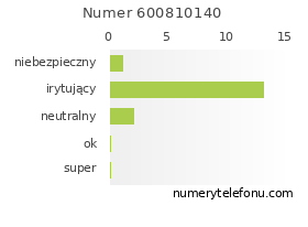 Oceny numeru telefonu 600810140