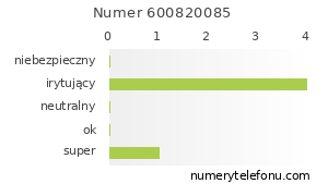 Oceny numeru telefonu 600820085