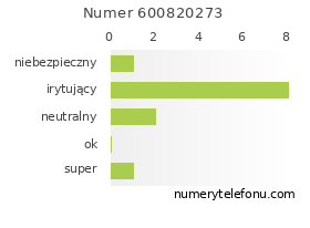 Oceny numeru telefonu 600820273