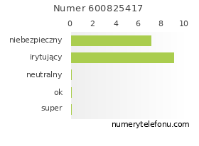 Oceny numeru telefonu 600825417