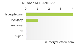 Oceny numeru telefonu 600920077