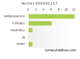 Oceny numeru telefonu 600941157