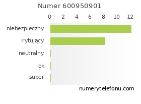 Oceny numeru telefonu 600950901