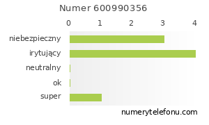 Oceny numeru telefonu 600990356