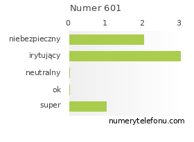 Oceny numeru telefonu 601