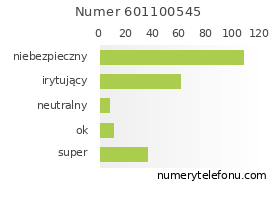 Oceny numeru telefonu 601100545