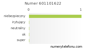 Oceny numeru telefonu 601101622