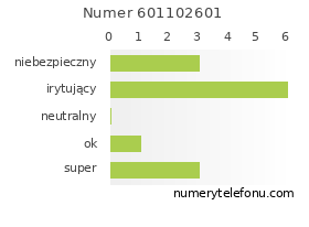Oceny numeru telefonu 601102601