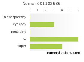 Oceny numeru telefonu 601102636