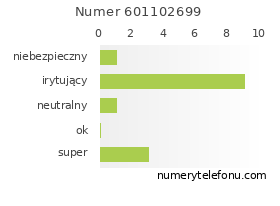 Oceny numeru telefonu 601102699