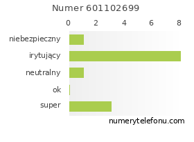 Oceny numeru telefonu 601102699