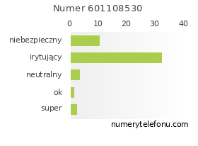 Oceny numeru telefonu 601108530