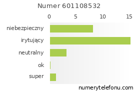 Oceny numeru telefonu 601108532