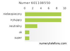 Oceny numeru telefonu 601108550