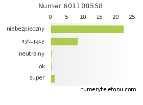 Oceny numeru telefonu 601108558