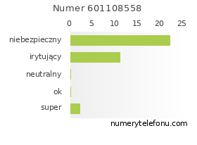 Oceny numeru telefonu 601108558