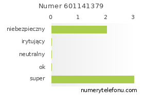 Oceny numeru telefonu 601141379