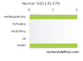 Oceny numeru telefonu 601141379