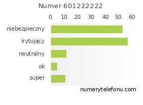 Oceny numeru telefonu 601222222