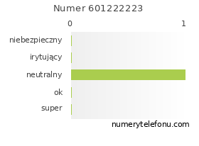 Oceny numeru telefonu 601222223