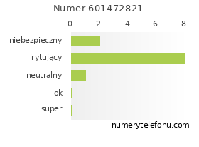 Oceny numeru telefonu 601472821