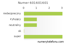 Oceny numeru telefonu 601601601