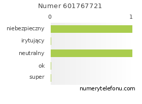 Oceny numeru telefonu 601767721