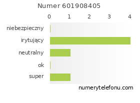 Oceny numeru telefonu 601908405