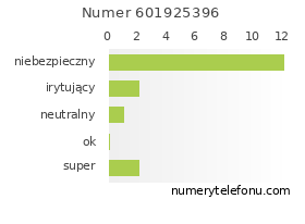 Oceny numeru telefonu 601925396