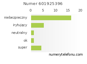 Oceny numeru telefonu 601925396