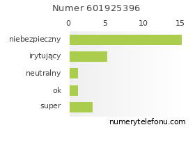 Oceny numeru telefonu 601925396