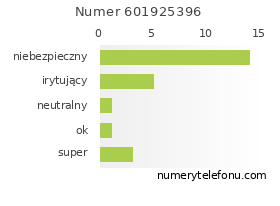 Oceny numeru telefonu 601925396